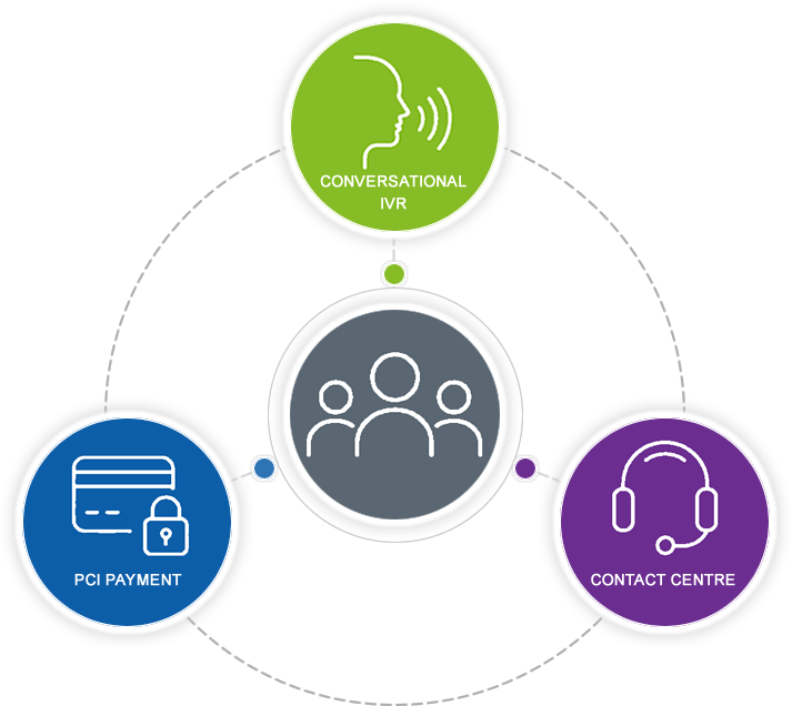 C3 connected communication, automation and payment solutions